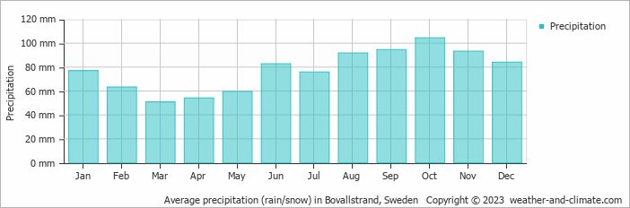 Average monthly rainfall, snow, precipitation in Bovallstrand, Sweden