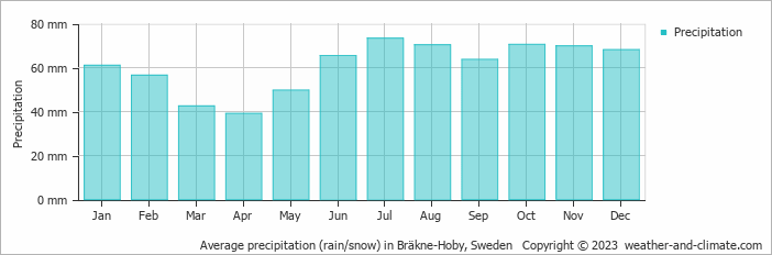 Average monthly rainfall, snow, precipitation in Bräkne-Hoby, Sweden