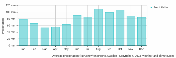 Average monthly rainfall, snow, precipitation in Brännö, Sweden