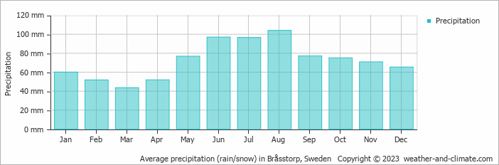 Average monthly rainfall, snow, precipitation in Bråsstorp, Sweden