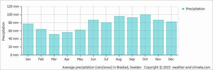 Average monthly rainfall, snow, precipitation in Brastad, Sweden