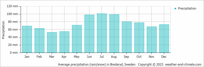 Average monthly rainfall, snow, precipitation in Bredaryd, Sweden