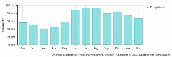 Average monthly rainfall, snow, precipitation in Brevik, Sweden