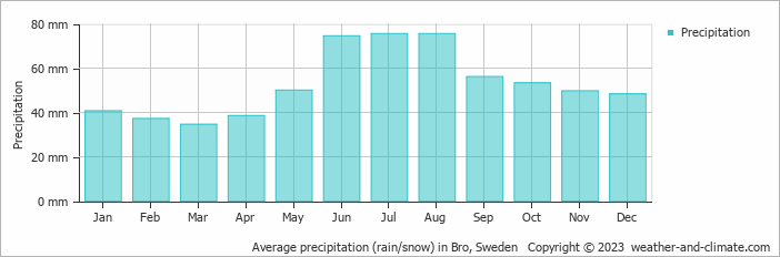 Average monthly rainfall, snow, precipitation in Bro, Sweden