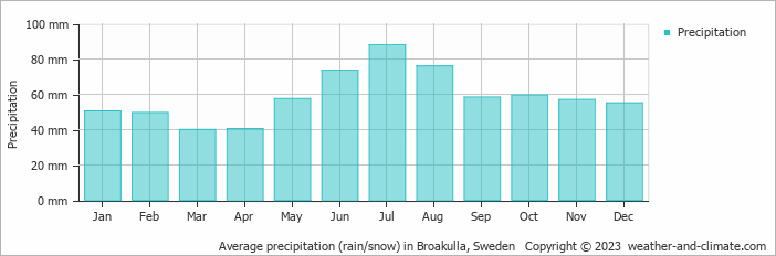 Average monthly rainfall, snow, precipitation in Broakulla, Sweden