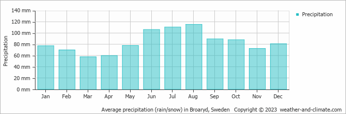 Average monthly rainfall, snow, precipitation in Broaryd, Sweden