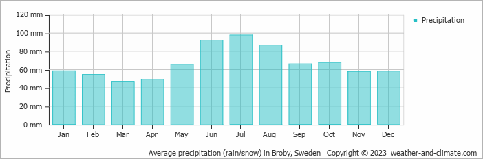 Average monthly rainfall, snow, precipitation in Broby, Sweden