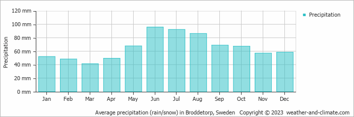 Average monthly rainfall, snow, precipitation in Broddetorp, Sweden