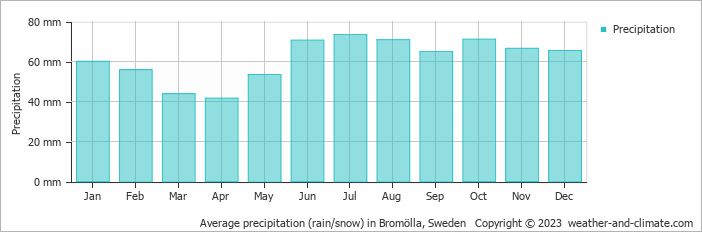 Average monthly rainfall, snow, precipitation in Bromölla, Sweden