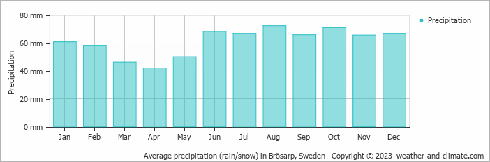 Average monthly rainfall, snow, precipitation in Brösarp, Sweden
