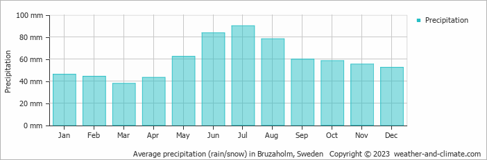 Average monthly rainfall, snow, precipitation in Bruzaholm, Sweden