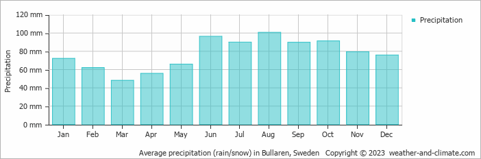 Average monthly rainfall, snow, precipitation in Bullaren, Sweden