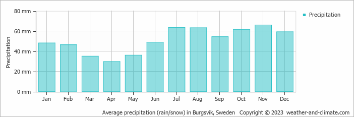 Average monthly rainfall, snow, precipitation in Burgsvik, Sweden