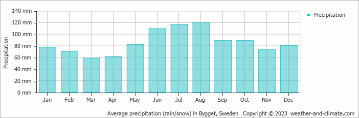 Average monthly rainfall, snow, precipitation in Bygget, Sweden