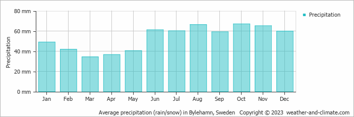Average monthly rainfall, snow, precipitation in Bylehamn, Sweden