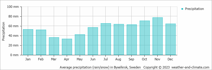Average monthly rainfall, snow, precipitation in Byxelkrok, Sweden