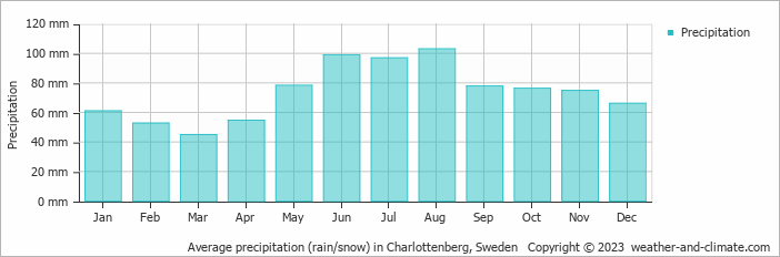 Average monthly rainfall, snow, precipitation in Charlottenberg, Sweden