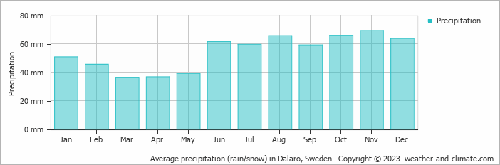 Average monthly rainfall, snow, precipitation in Dalarö, Sweden