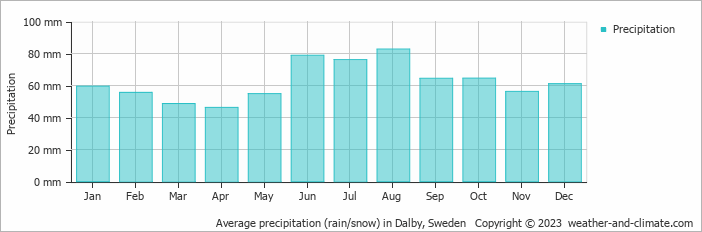 Average monthly rainfall, snow, precipitation in Dalby, Sweden
