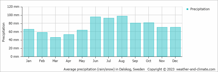 Average monthly rainfall, snow, precipitation in Dalskog, Sweden