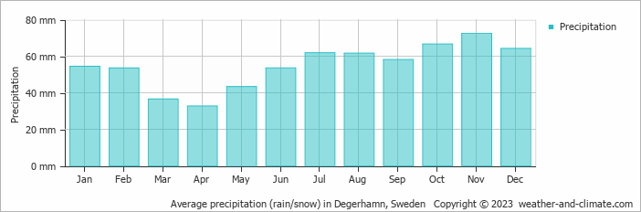 Average monthly rainfall, snow, precipitation in Degerhamn, Sweden