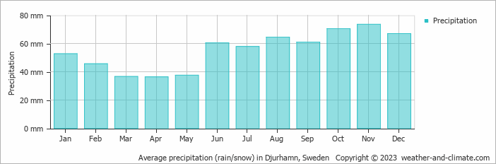 Average monthly rainfall, snow, precipitation in Djurhamn, Sweden