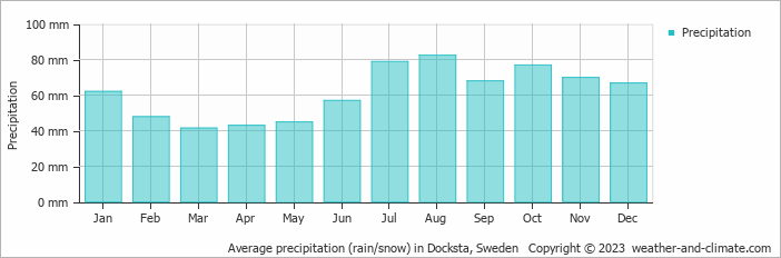 Average monthly rainfall, snow, precipitation in Docksta, Sweden