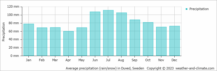 Average monthly rainfall, snow, precipitation in Duved, Sweden