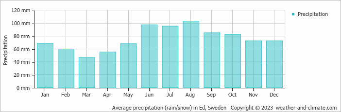 Average monthly rainfall, snow, precipitation in Ed, Sweden