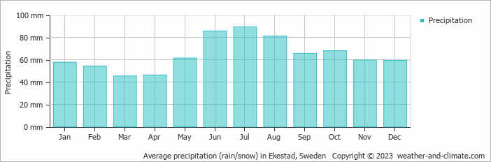Average monthly rainfall, snow, precipitation in Ekestad, Sweden