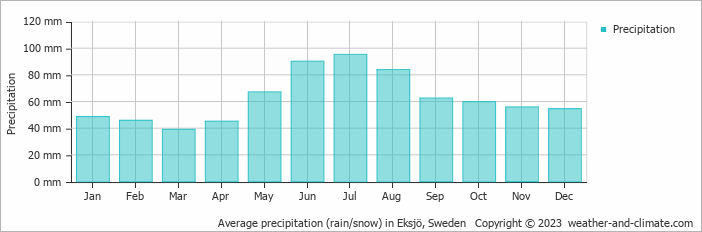 Average monthly rainfall, snow, precipitation in Eksjö, Sweden