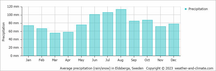 Average monthly rainfall, snow, precipitation in Eldsberga, Sweden