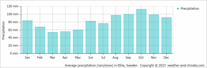 Average monthly rainfall, snow, precipitation in Ellös, Sweden