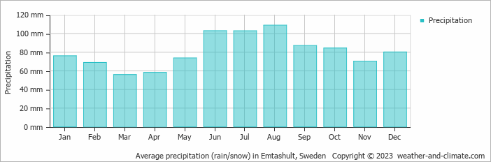 Average monthly rainfall, snow, precipitation in Emtashult, Sweden