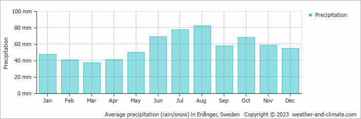 Average monthly rainfall, snow, precipitation in Enånger, Sweden
