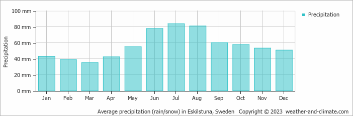 Average monthly rainfall, snow, precipitation in Eskilstuna, Sweden