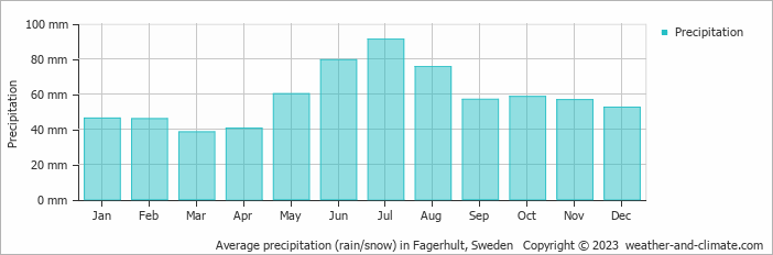 Average monthly rainfall, snow, precipitation in Fagerhult, Sweden