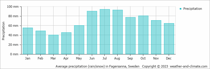 Average monthly rainfall, snow, precipitation in Fagersanna, Sweden