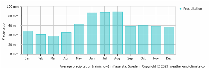 Average monthly rainfall, snow, precipitation in Fagersta, Sweden