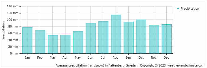 Average monthly rainfall, snow, precipitation in Falkenberg, 