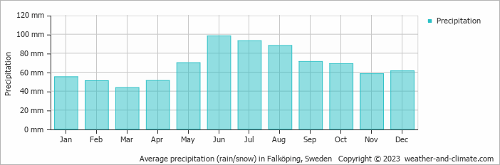 Average monthly rainfall, snow, precipitation in Falköping, Sweden
