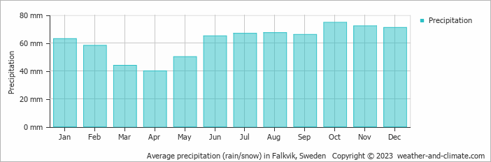 Average monthly rainfall, snow, precipitation in Falkvik, Sweden
