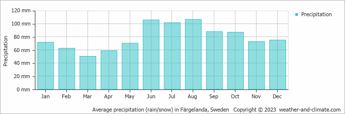 Average monthly rainfall, snow, precipitation in Färgelanda, Sweden