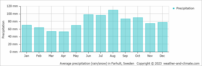 Average monthly rainfall, snow, precipitation in Farhult, Sweden