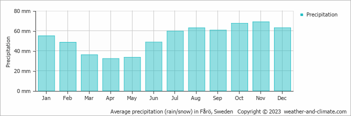 Average monthly rainfall, snow, precipitation in Fårö, Sweden