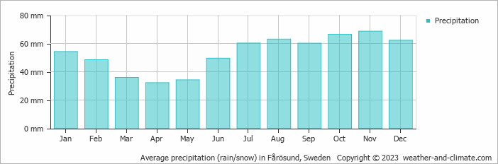 Average monthly rainfall, snow, precipitation in Fårösund, Sweden