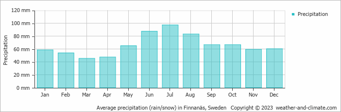 Average monthly rainfall, snow, precipitation in Finnanäs, Sweden