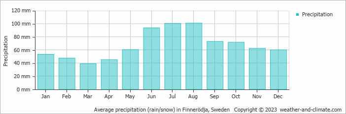 Average monthly rainfall, snow, precipitation in Finnerödja, Sweden