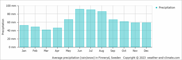 Average monthly rainfall, snow, precipitation in Finneryd, Sweden