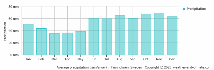 Average monthly rainfall, snow, precipitation in Finnholmen, Sweden